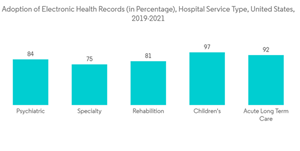 Global Healthcare Bi Market Industry Adoption Of Electronic Health Records In Percentage Hospital Service Type United States 2019 2021