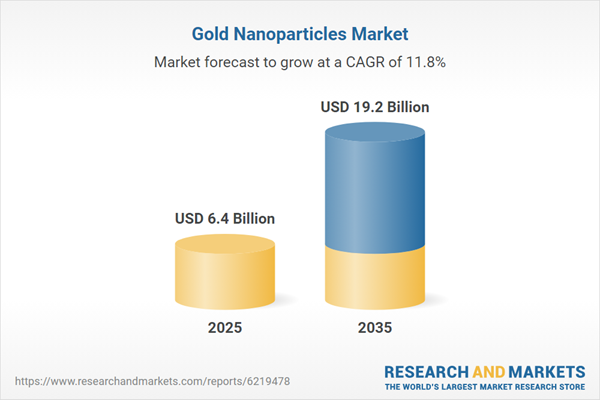 Gold Nanoparticles Market Opportunity and Forecast Report 2026: Surging Demand in Life Sciences Fuels Innovation & Diverse Applications Through 2035