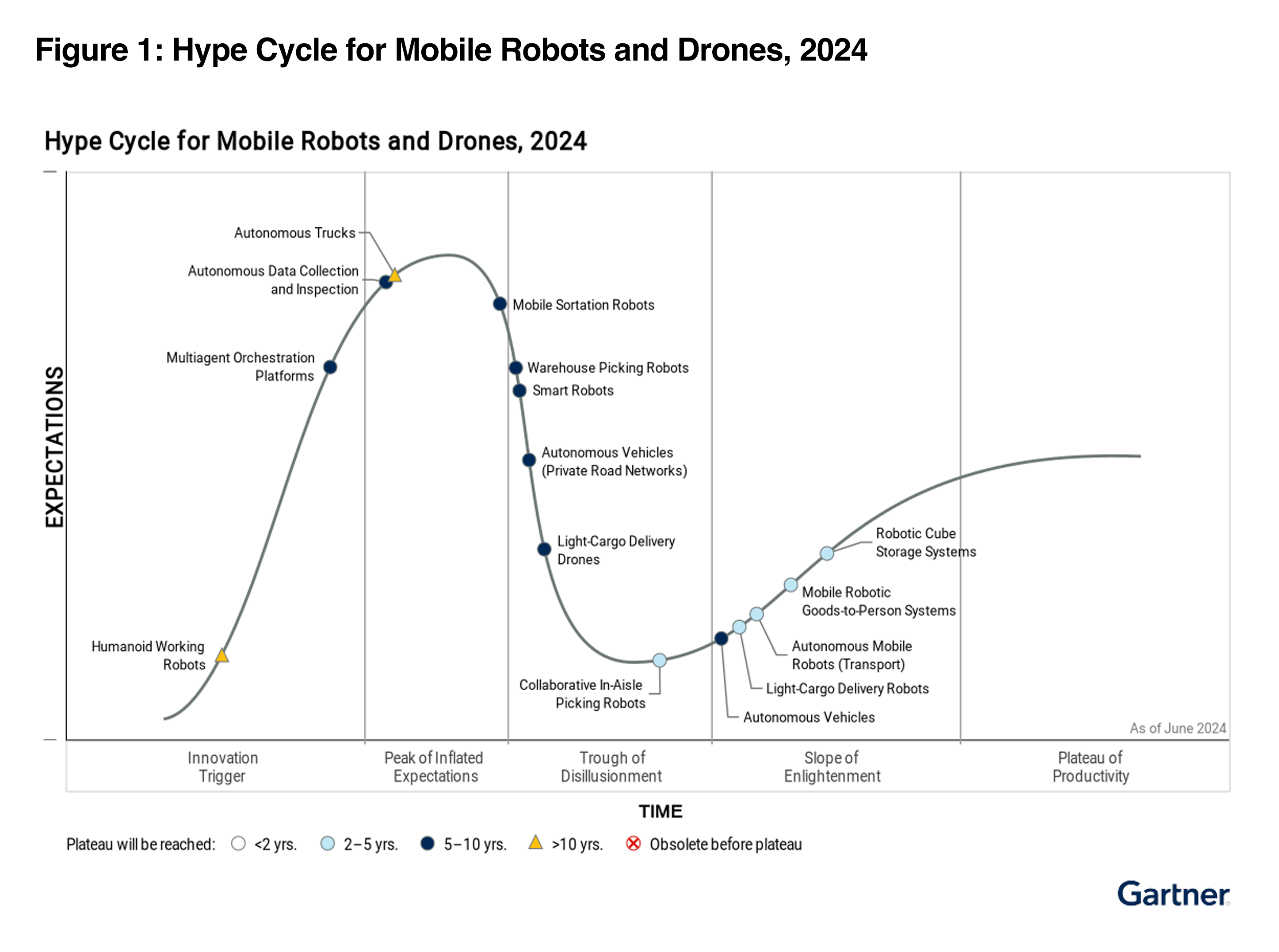 Hype Cycle for Mobile Robots and Drones, 2024, Gartner