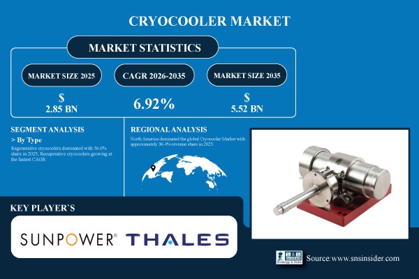Cryocooler Market Share & Size Report
