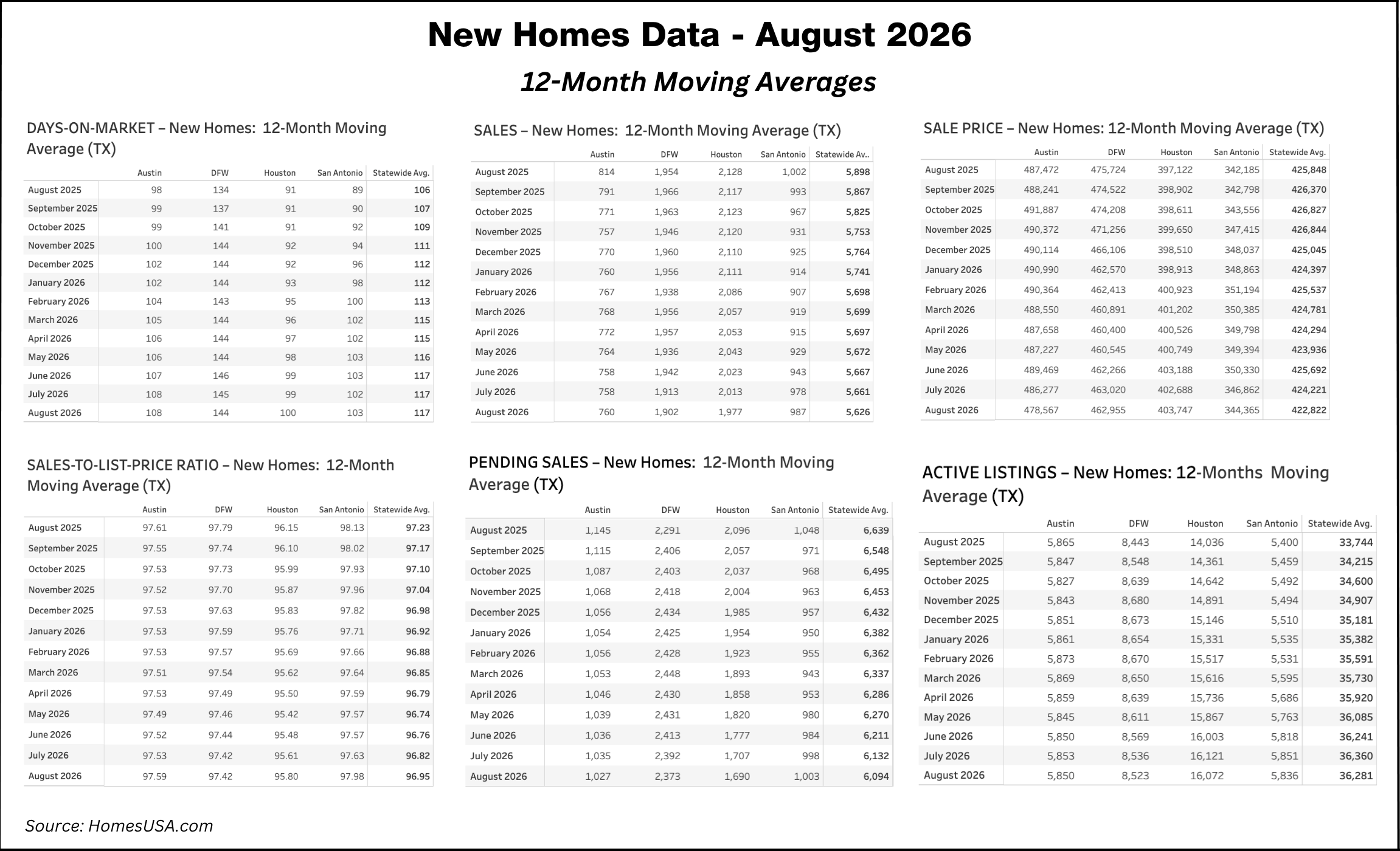 The HomesUSA.com New Home Sales Index is reported as both a 3-month and 12-month moving average of the Days on Market for new homes listed in the local Multiple Listing Services (MLSs) for Dallas-Ft. Worth, Houston, Austin, and San Antonio. Created by Ben Caballero in December 2017, it is the first Days on Market index to track the Texas new home market based on activity in its largest markets and includes homes listed while under construction.