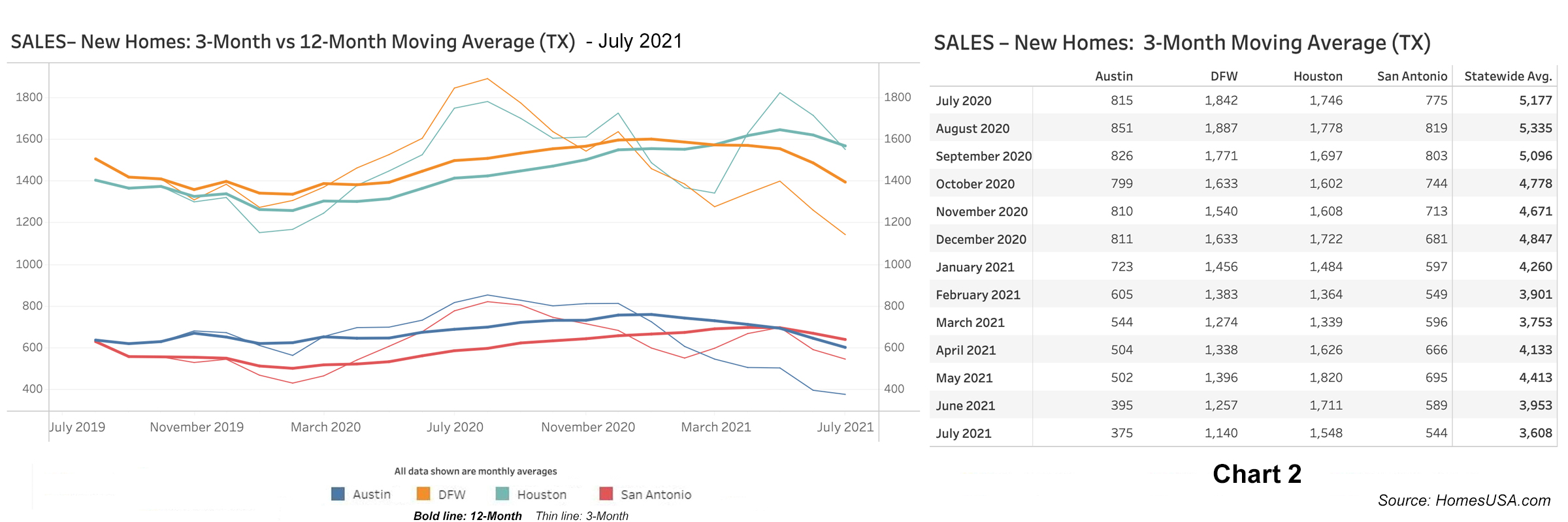 Chart 2: Texas New Home Sales - July 2021