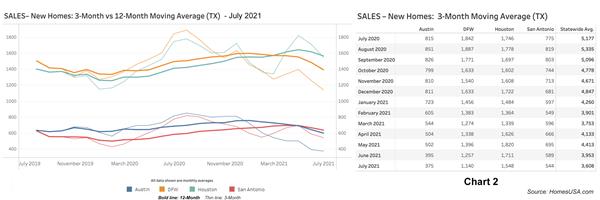 Chart 2: Texas New Home Sales - July 2021