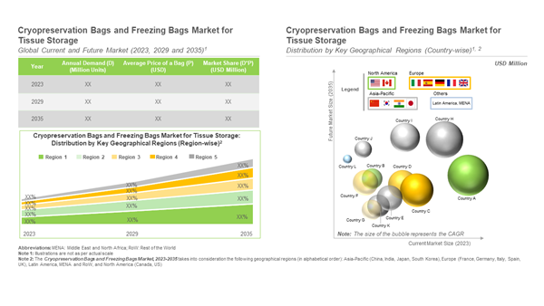 Cryopreservation Bags and Freezing Bags Market