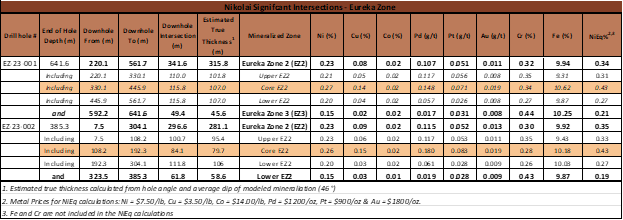 Table 2