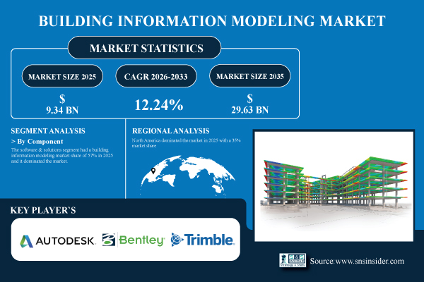 Building Information Modeling (BIM) Market Size and Growth