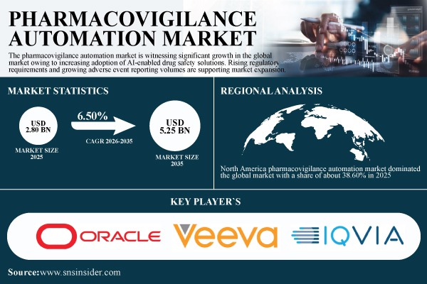 Pharmacovigilance Automation Market