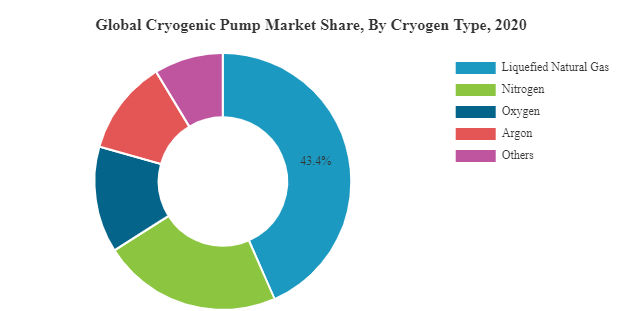 Global Cryogenic Pump Market