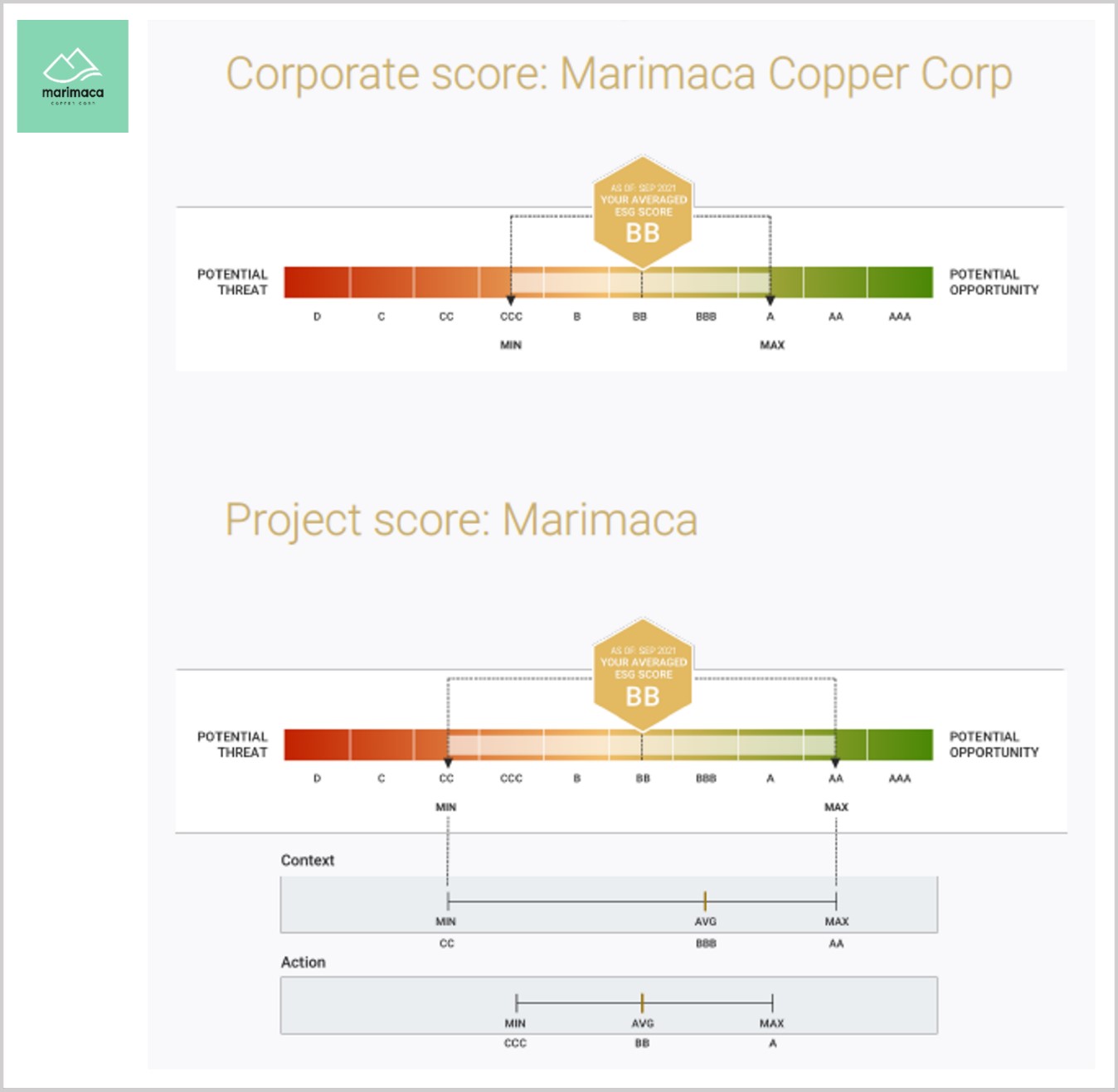 Digbee ESG assessment for Marimaca Copper at corporate level and project level (source: Digbee ESG)