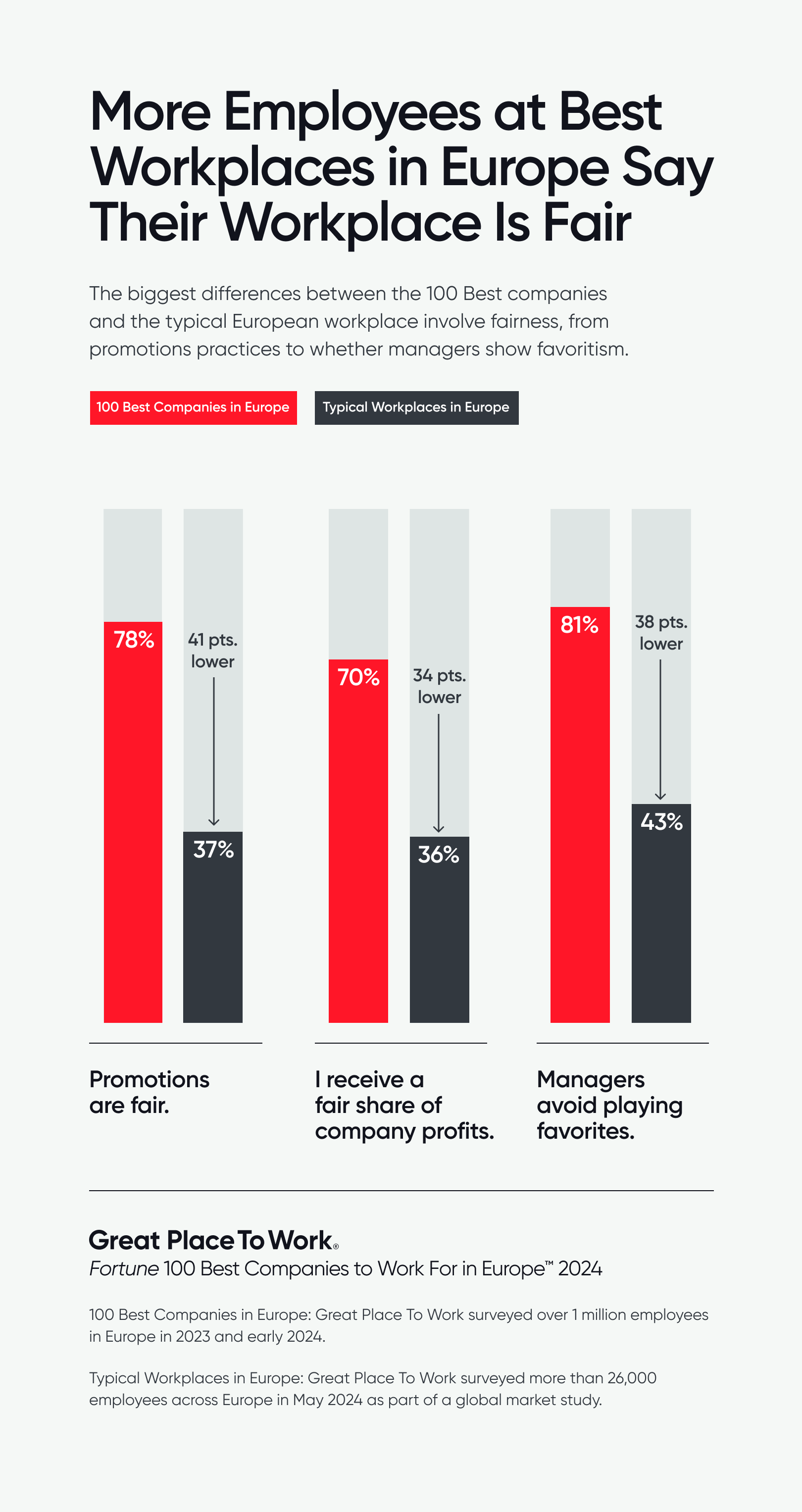 More Employees at Best Workplaces in Europe Say Their Workplace is Fair