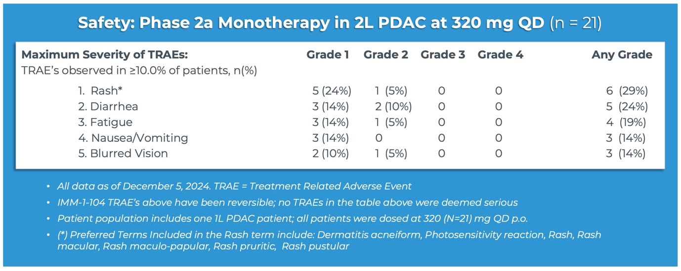 Safety: Phase 2 Monotherapy in 2L PDAC at 320 mg QD (n=21)