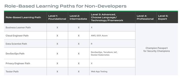 Role-Based Learning Paths for Non-Developers