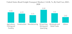 United States Road Freight Transport Market United States Road Freight Transport Market C A G R By End User 2022 2028