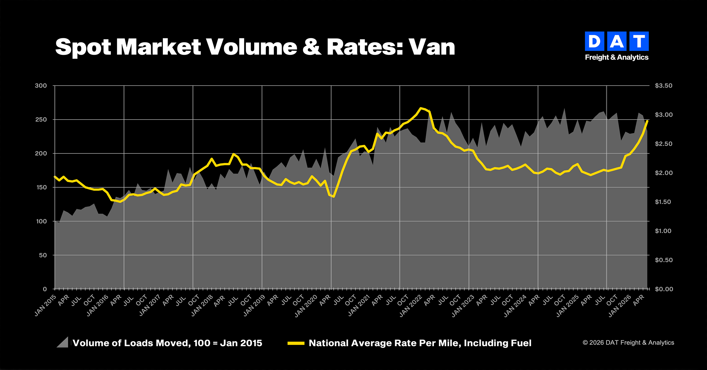 Spot Market Volume & Rates: Van
