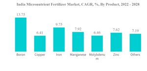 India Micronutrient Fertilizer Market India Micronutrient Fertilizer Market C A G R By Product 2022 2028