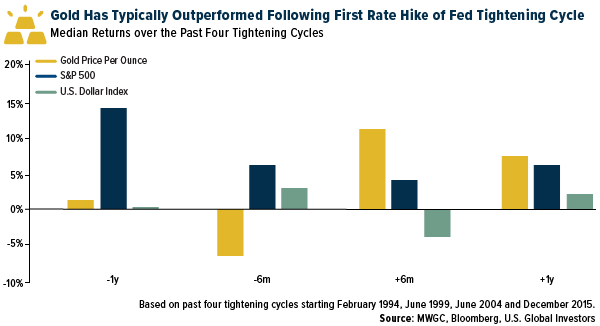 Gold Has Typically Outperformed Following First Rate Hike of Fed Tightening Cycle