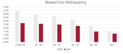 The bar graph indicates that credit conditions are improving across age groups.