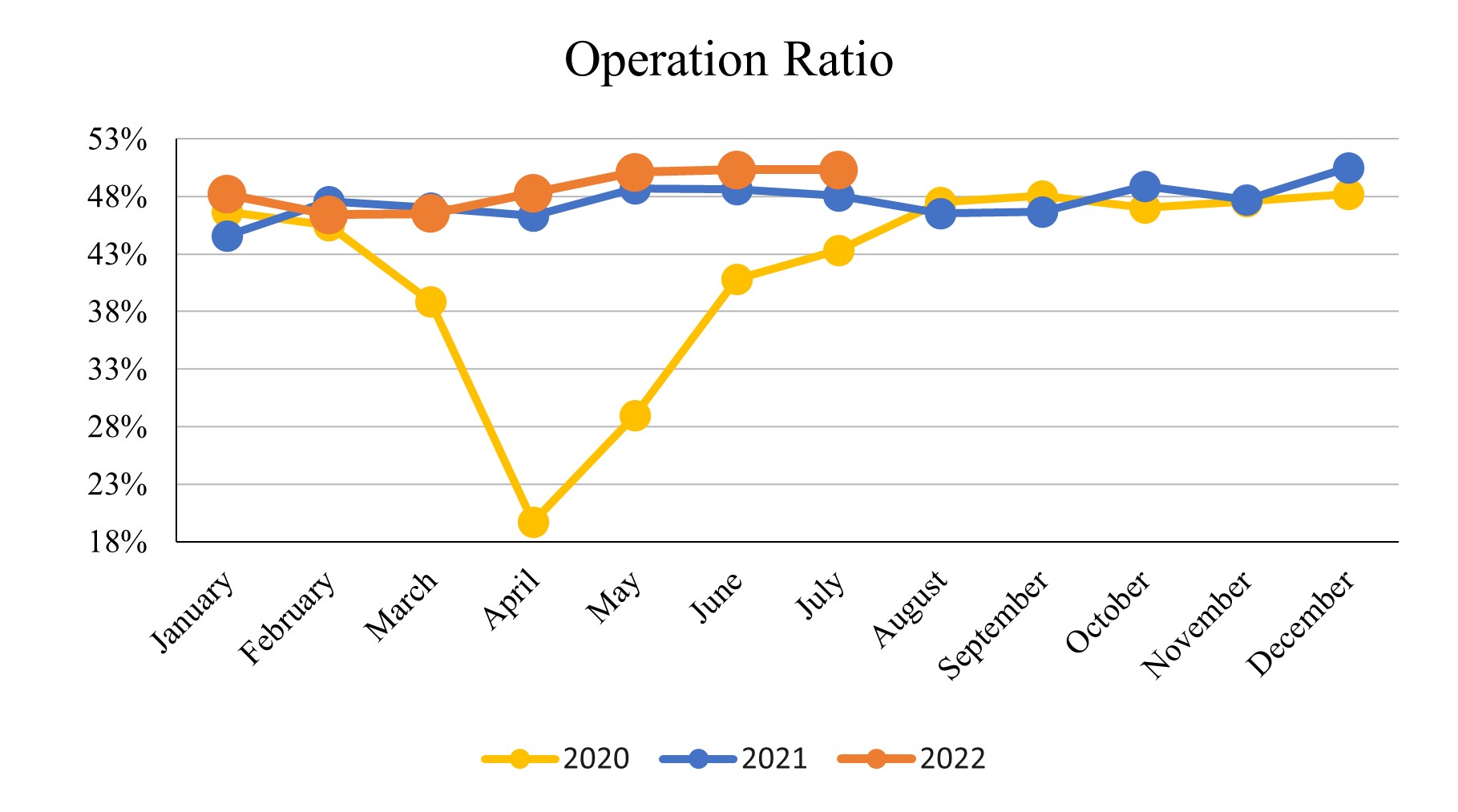 July2022_Operation Ratio