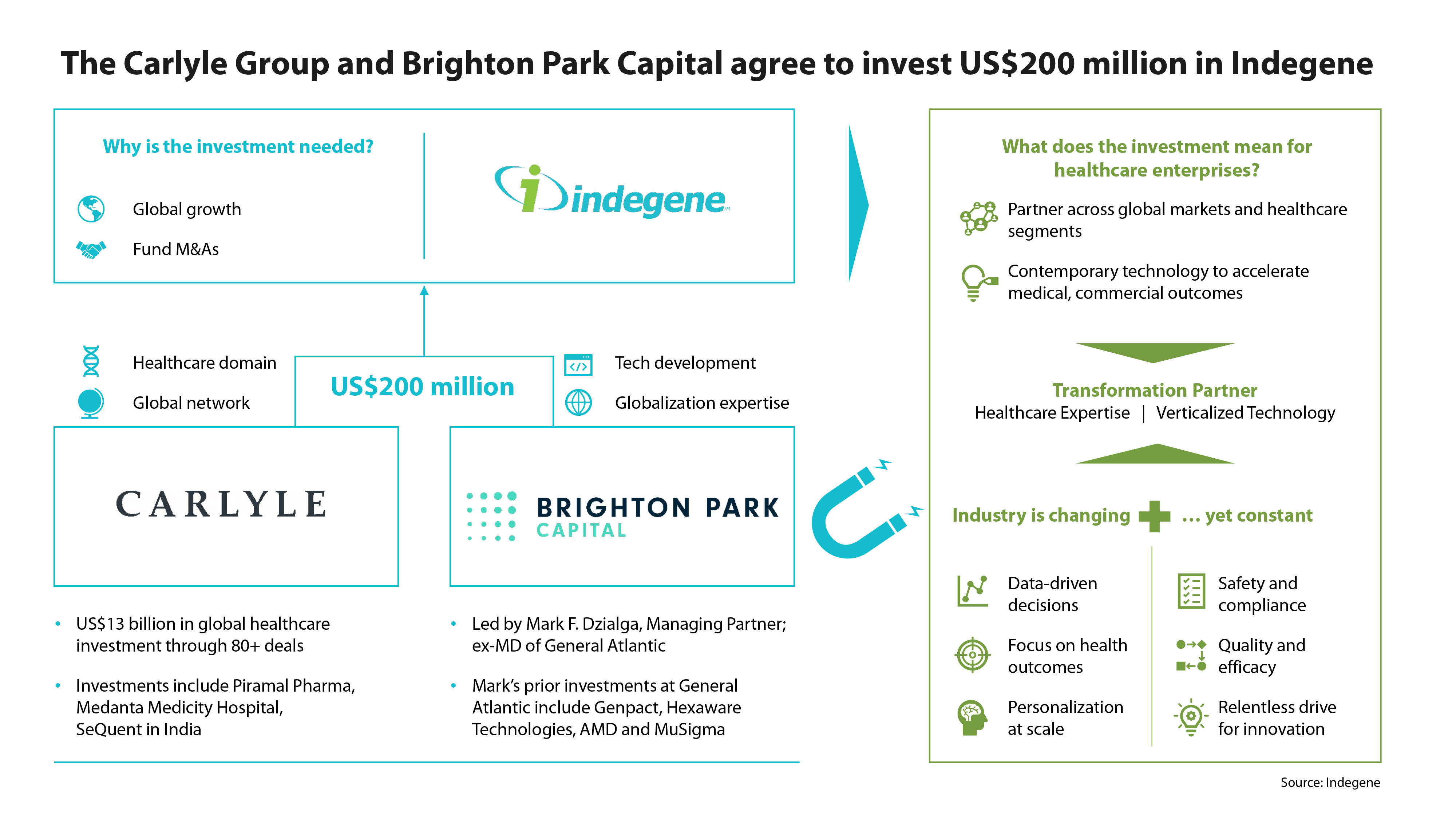 Partnership Infographic