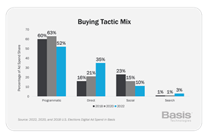 Digital Ad Spend - Buying Tactic