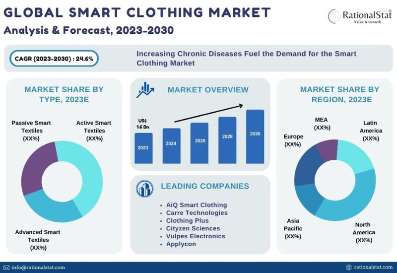 Smart Clothing Market to Reach US$ 7.3 Billion by 2030