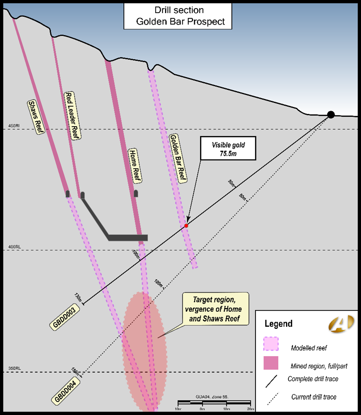 Figure 4 Current drill section at Golden Bar Prosepct