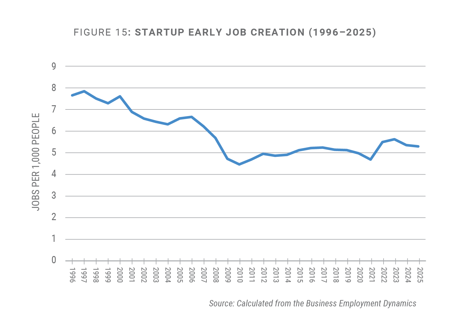 2025 Startup Early Job Creation