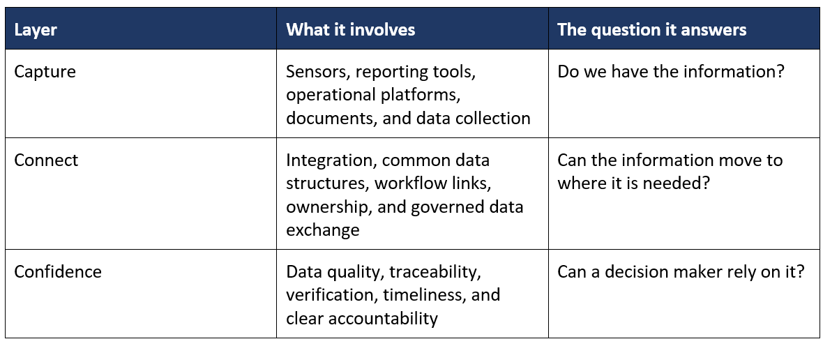 Maritime Digitalization Moves Beyond Data Collection Toward Trusted Operational Intelligence