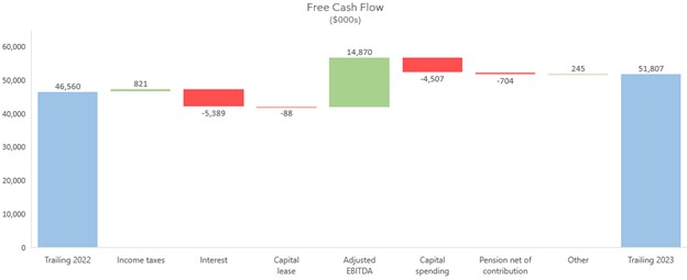 Free Cash Flow