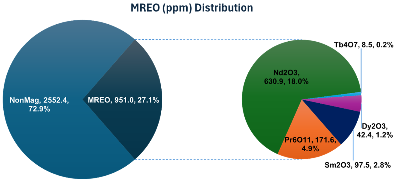 MREO distribution in drilling data