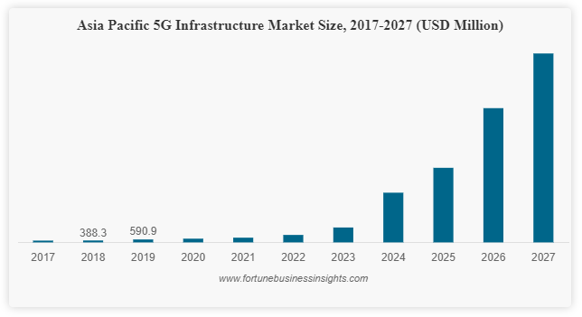 With 71% CAGR, 5G Infrastructure Market Size Worth USD 80.06 Billion in 2027