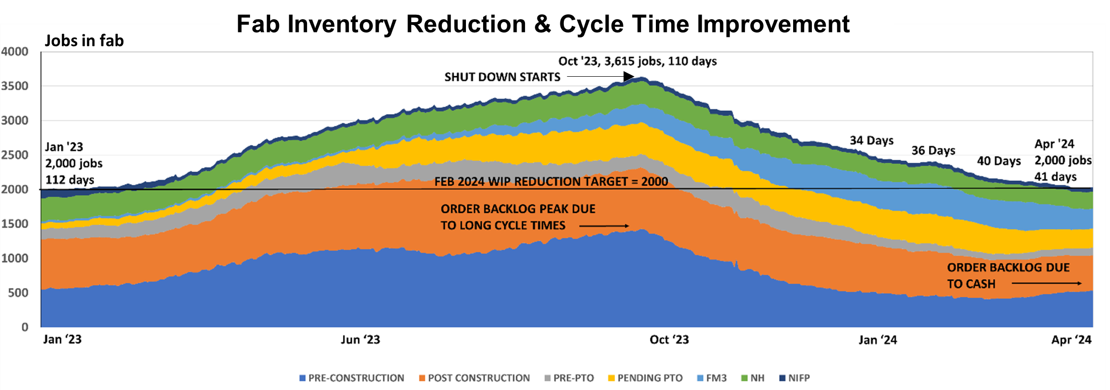 Fab Inventory Reduction & Cycle Time Improvement 