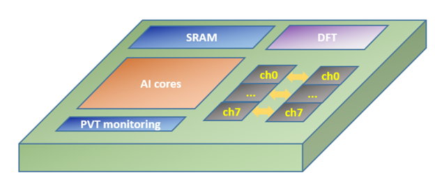 Alchip’s 2nm test chip
