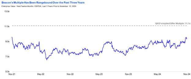 Enterprise Value /Next-Twelve EBITDA, Last 3 Years Prior to November 15, 2024