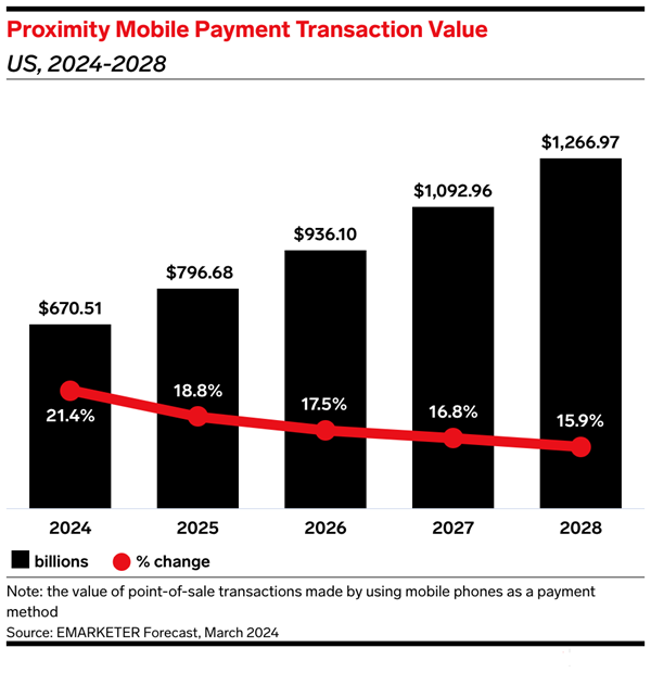 US Mobile Proximity Payments Forecast