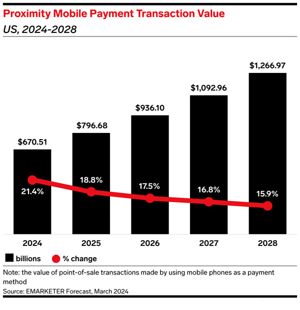 United States Mobile Proximity Payments Forecast 2024: How Wallet Integrations and Feature Innovations Are Driving Growth thumbnail