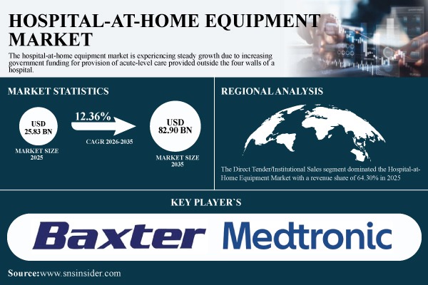 Hospital-at-Home Equipment Market Growth