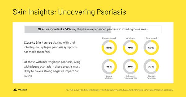 Arcutis Skin Insights: Uncovering Psoriasis Survey