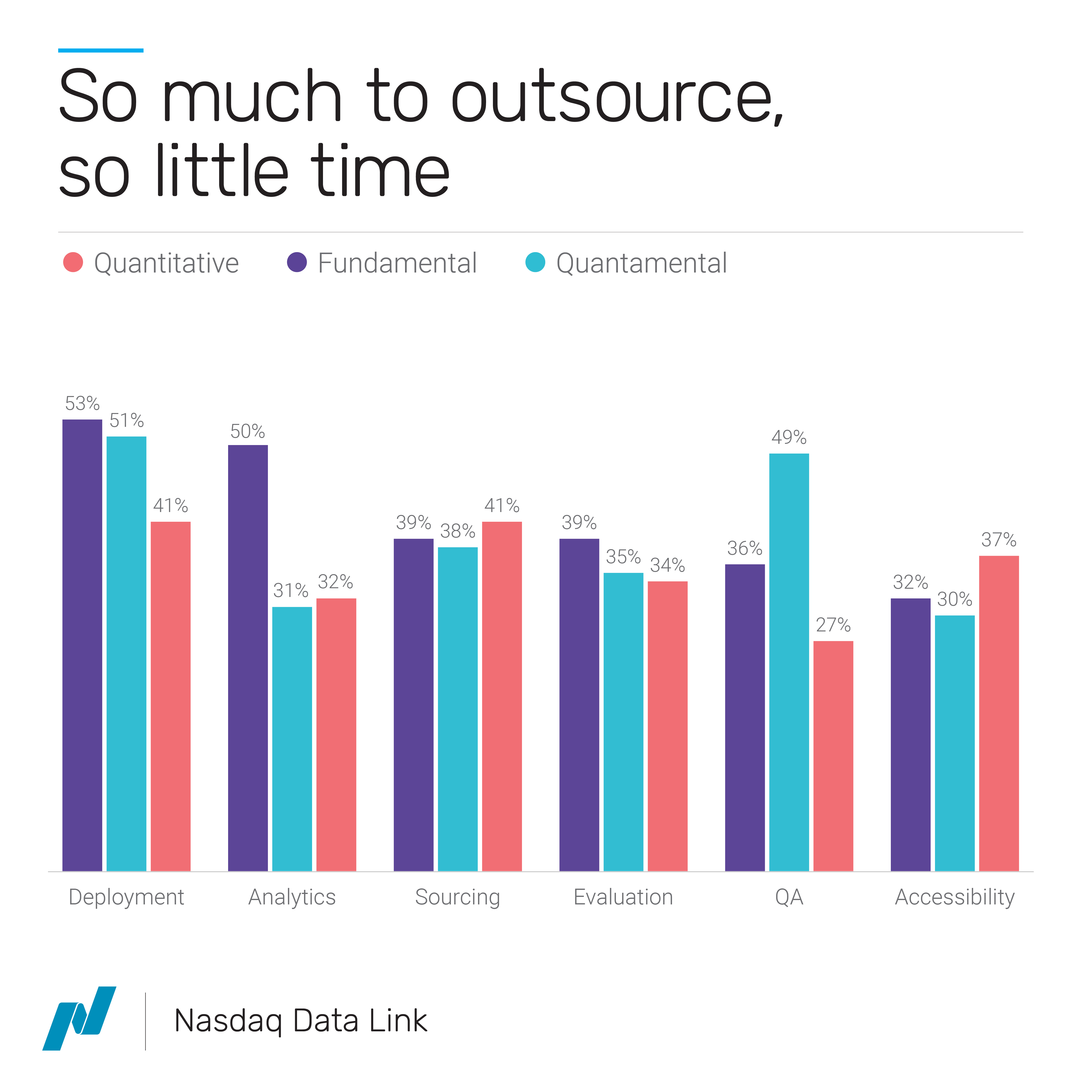 Processes managers are already or are considering outsourcing…