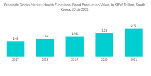 Probiotic Drinks Market Probiotic Drinks Market Health Functional Food Production Value In K R W Trillion South Korea