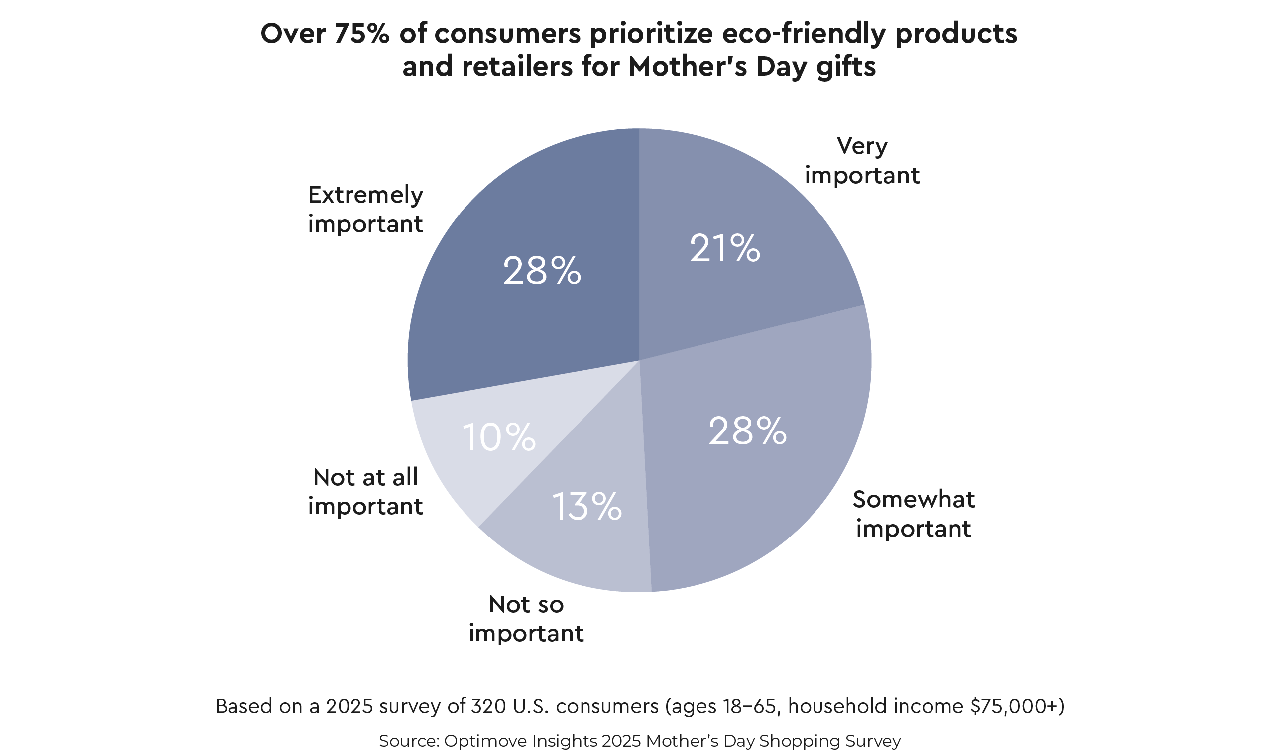 Optimove Insight’s 2025 Mother’s Day Report: Shoppers Expect More Than Discounts – They Expect You to Know Them
