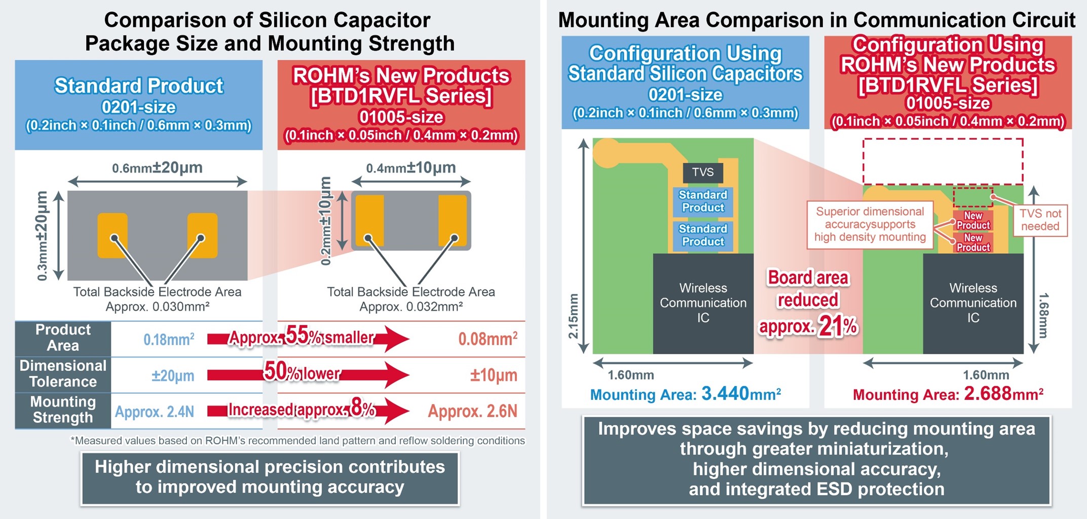 Comparison of ROHM's BTD1RVFL Series Silicon Capacitors vs. Standard Product