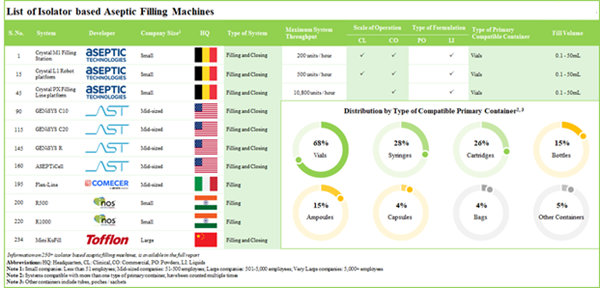 Aseptic Filling Machine Market