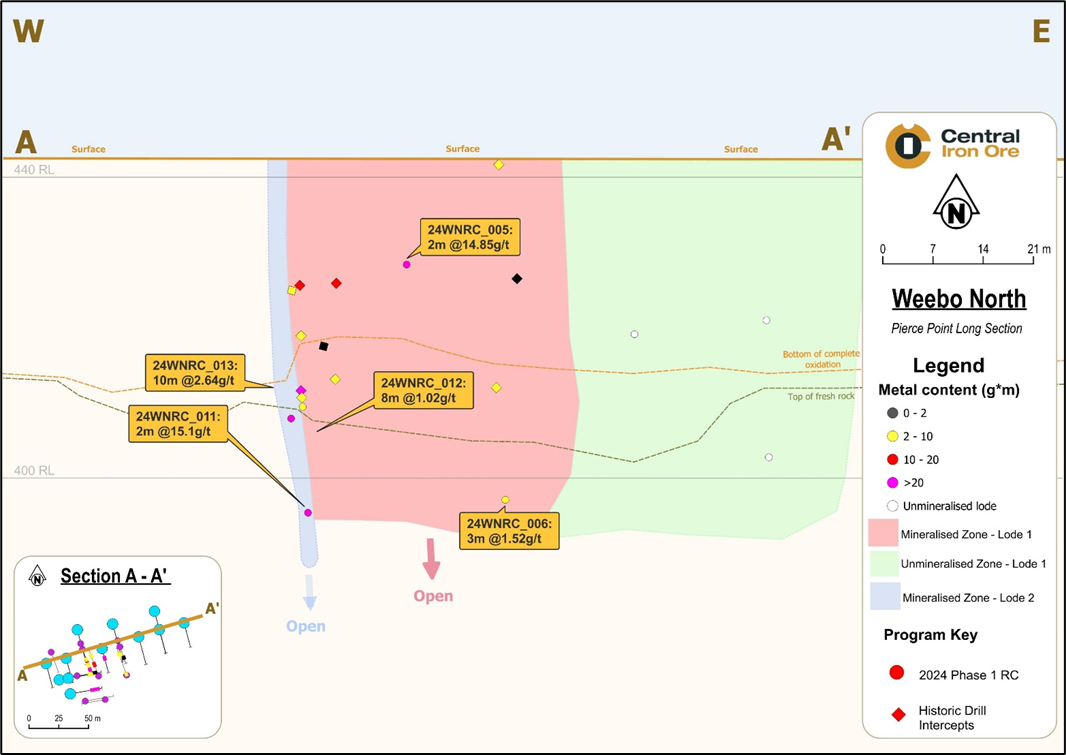 Pierce point long section across the Weebo North deposit