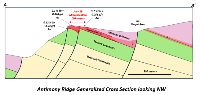 ANTIMONY RIDGE GEOLOGIC CROSS SECTION