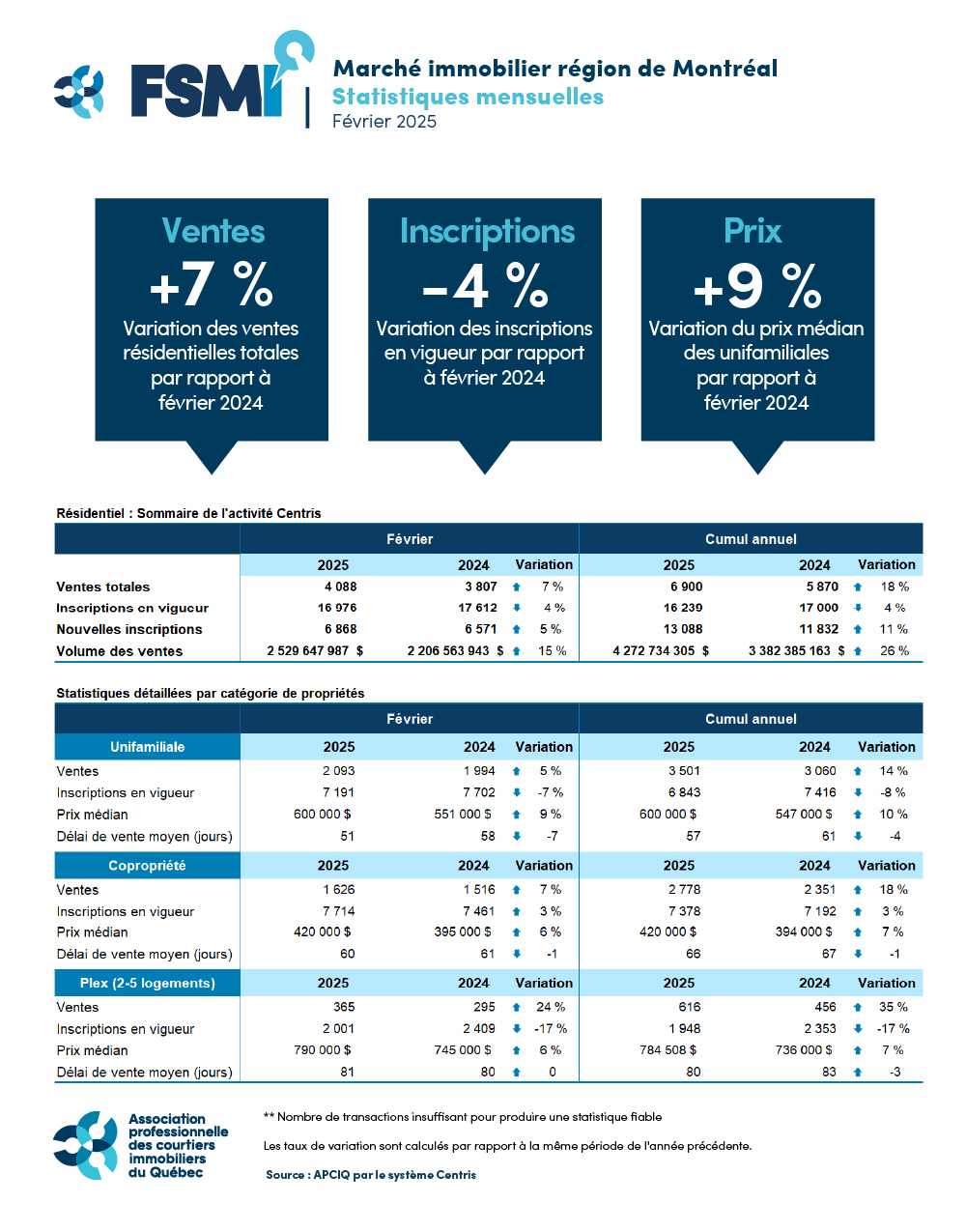 Ventes résidentielles – Février 2025