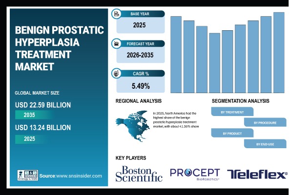 Benign Prostatic Hyperplasia Treatment Market