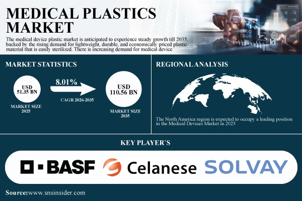 Medical Plastics Market