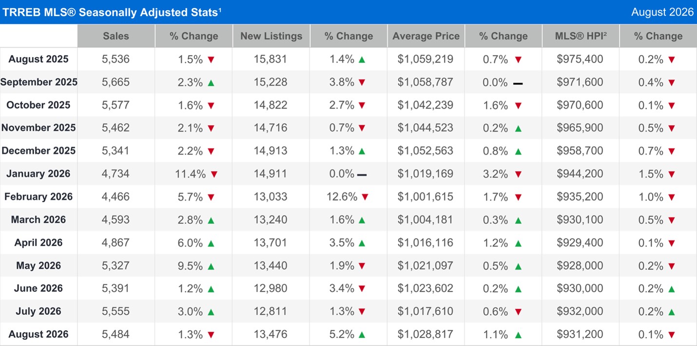 TRREB MLS® Seasonally Adjusted Stats(1)