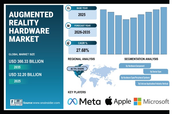 Augmented Reality Hardware Market Share & Size Report